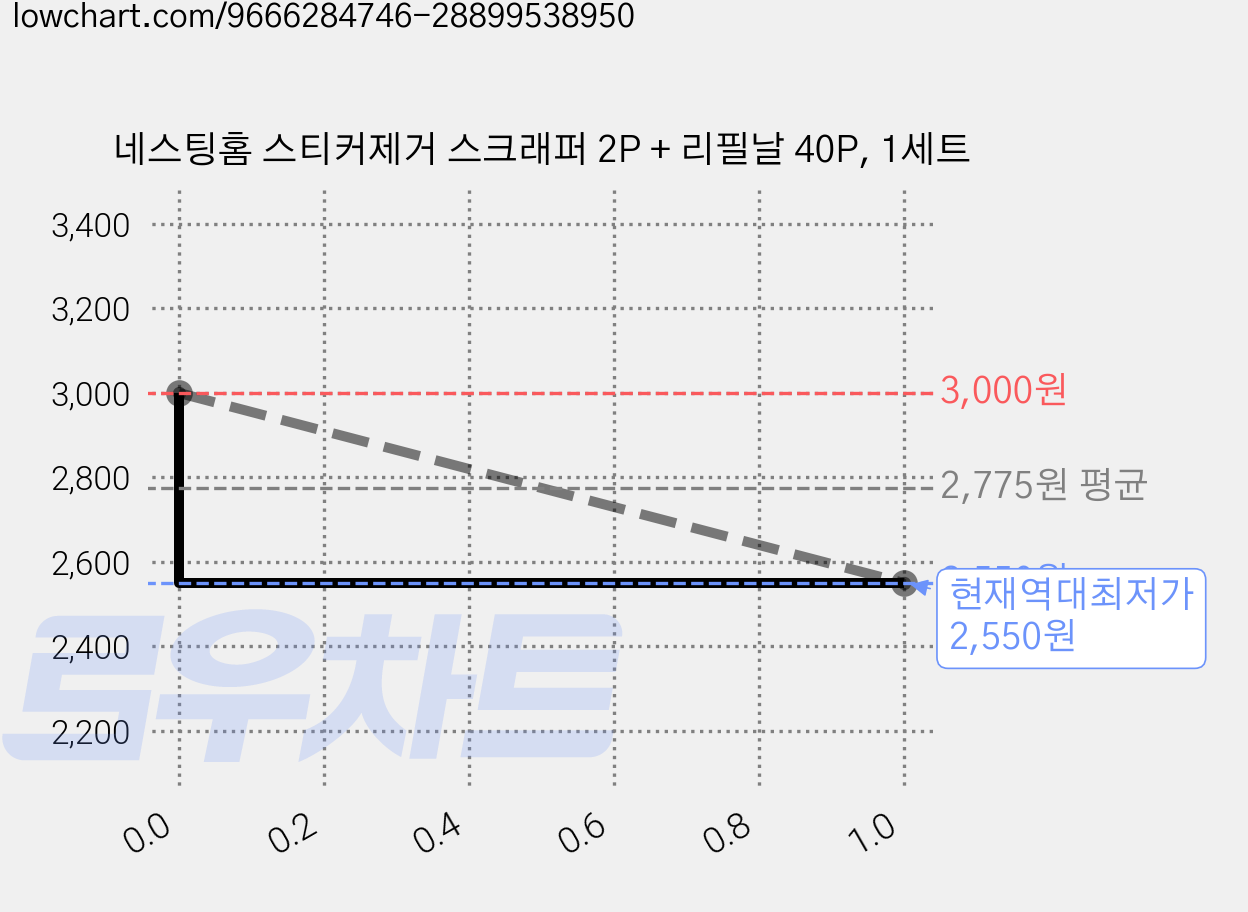 네스팅홈 스티커제거 스크래퍼 2P + 리필날 40P, 1세트 가격 변동 차트, 현재가 2,550원, 역대최저가