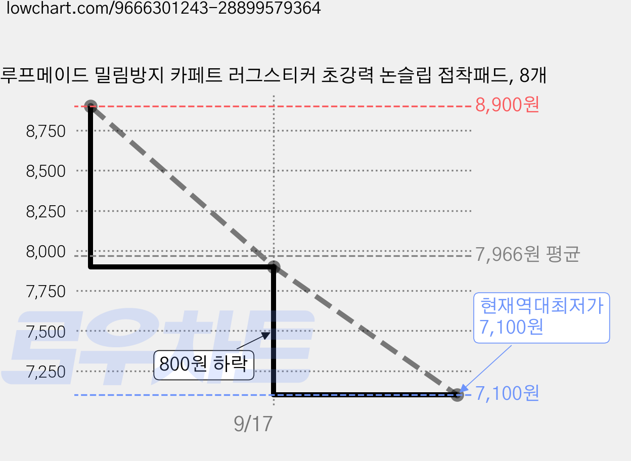 루프메이드 밀림방지 카페트 러그스티커 초강력 논슬립 접착패드, 8개 가격 변동 차트, 현재가 7,100원, 역대최저가