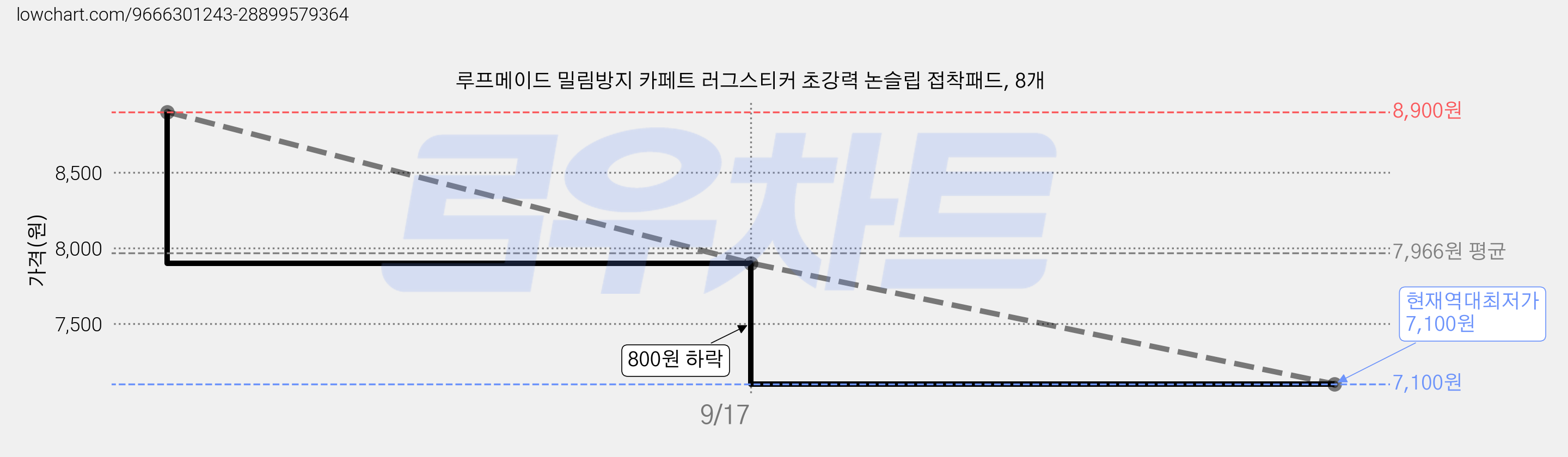 루프메이드 밀림방지 카페트 러그스티커 초강력 논슬립 접착패드, 8개 가격 변동 차트, 현재가 7,100원, 역대최저가