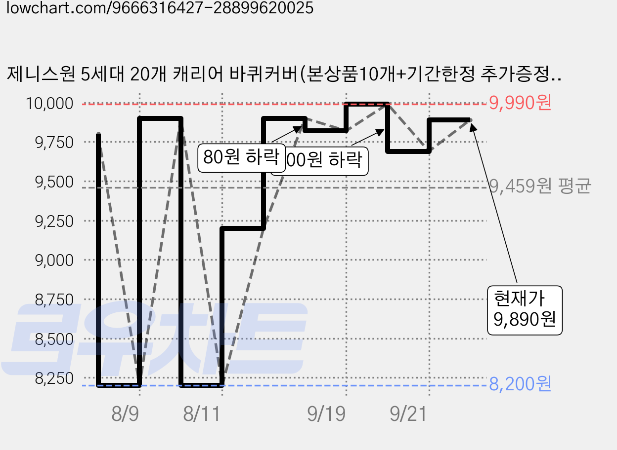 제니스원 5세대 20개 캐리어 바퀴커버(본상품10개+기간한정 추가증정상품10개) 100% 실리콘 휠커버 바퀴보호 충격방지 미끄럼방지 소음감소, 1세트, 옐로우 가격 변동 차트, 현재가 9,890원, 관측 최저가 8,200원