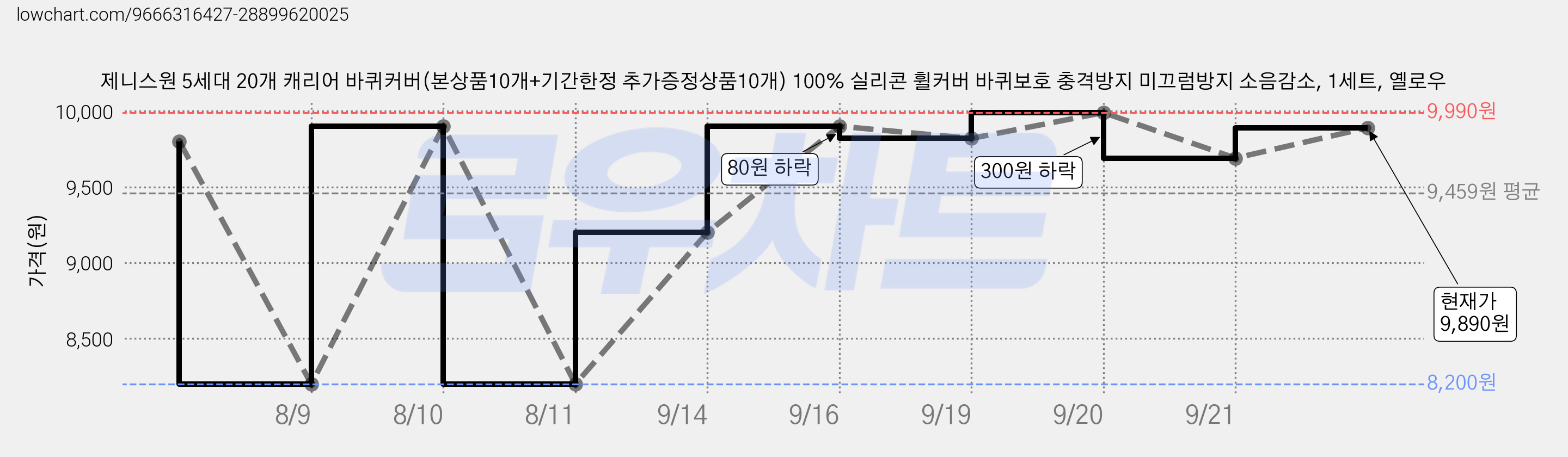 제니스원 5세대 20개 캐리어 바퀴커버(본상품10개+기간한정 추가증정상품10개) 100% 실리콘 휠커버 바퀴보호 충격방지 미끄럼방지 소음감소, 1세트, 옐로우 가격 변동 차트, 현재가 9,890원, 관측 최저가 8,200원