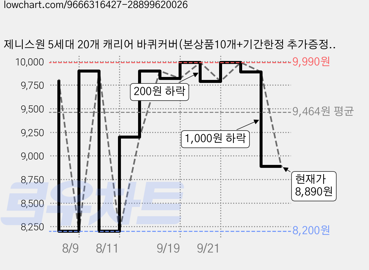 제니스원 5세대 20개 캐리어 바퀴커버(본상품10개+기간한정 추가증정상품10개) 100% 실리콘 휠커버 바퀴보호 충격방지 미끄럼방지 소음감소, 1세트, 핑크 가격 변동 차트, 현재가 8,890원, 관측 최저가 8,200원
