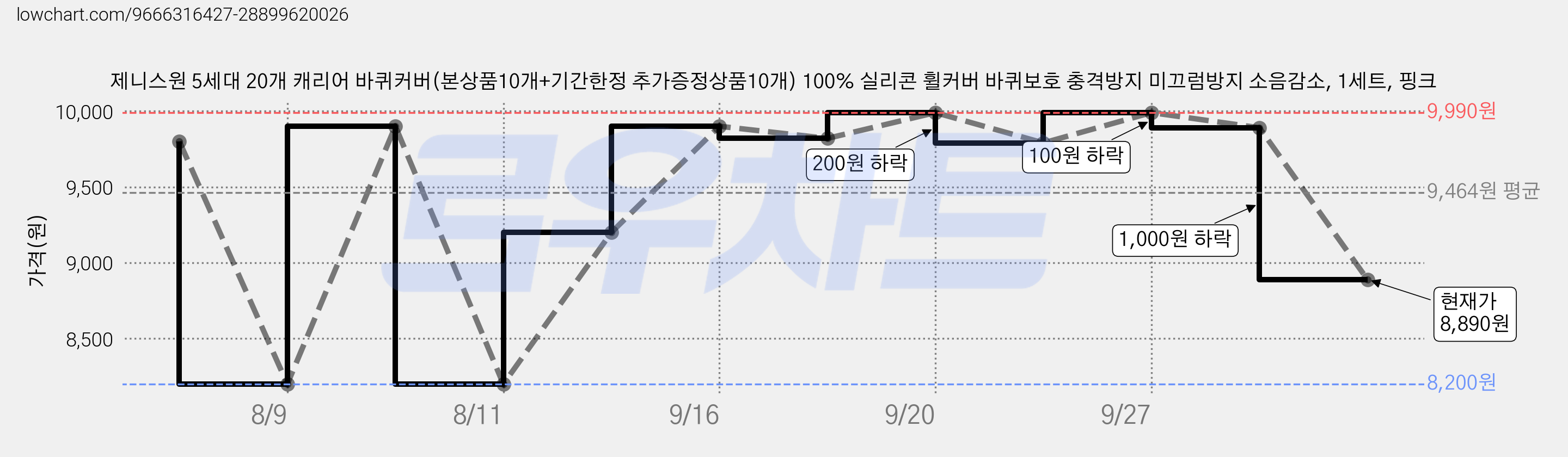 제니스원 5세대 20개 캐리어 바퀴커버(본상품10개+기간한정 추가증정상품10개) 100% 실리콘 휠커버 바퀴보호 충격방지 미끄럼방지 소음감소, 1세트, 핑크 가격 변동 차트, 현재가 8,890원, 관측 최저가 8,200원