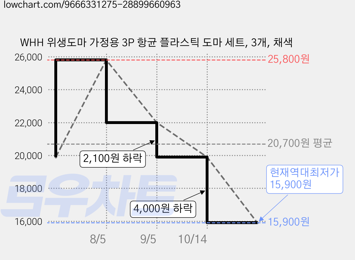 WHH 위생도마 가정용 3P 항균 플라스틱 도마 세트, 3개, 채색 가격 변동 차트, 현재가 15,900원, 역대최저가