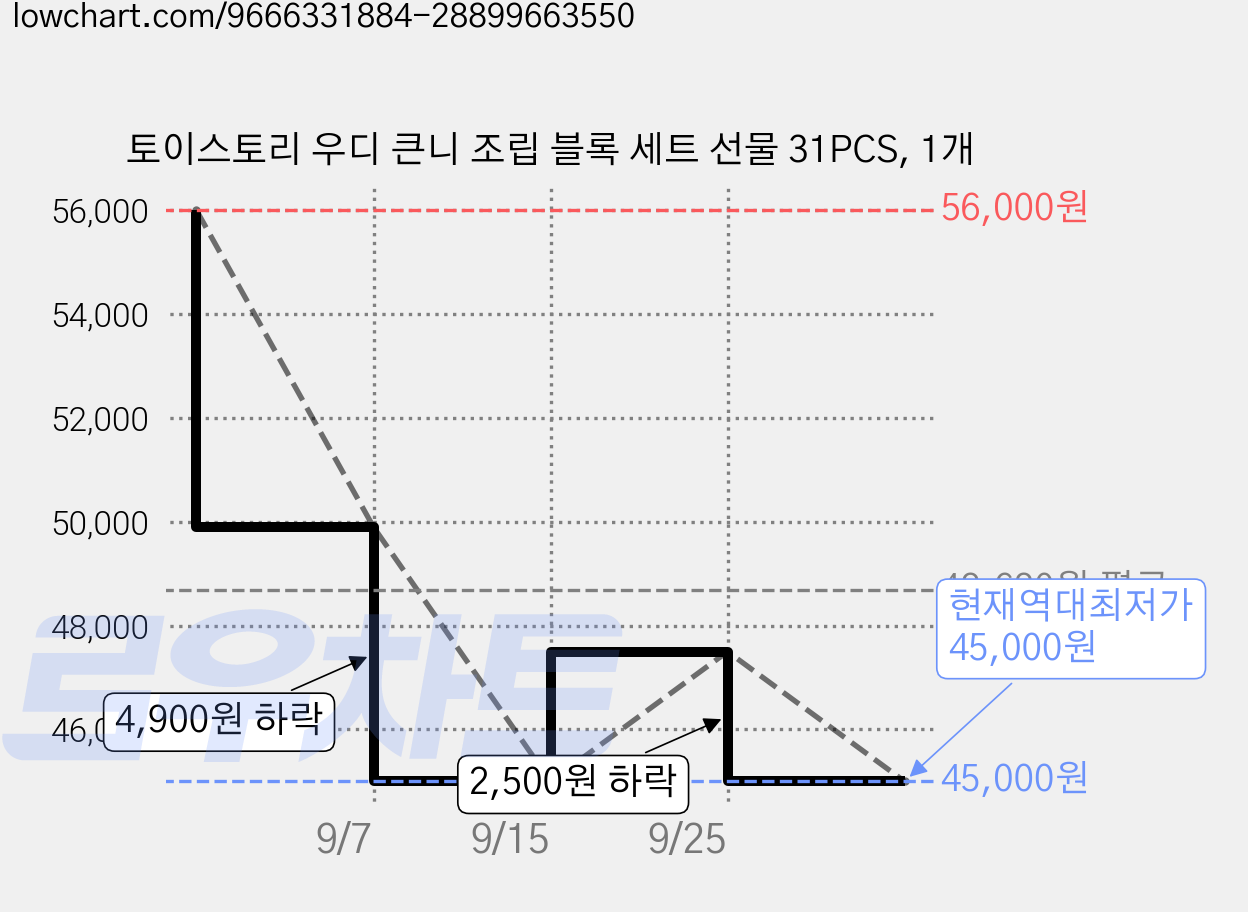 토이스토리 우디 큰니 조립 블록 세트 선물 31PCS, 1개 가격 변동 차트, 현재가 45,000원, 역대최저가
