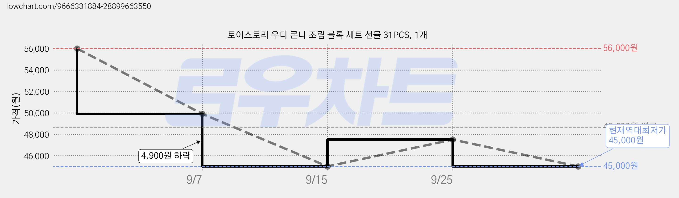 토이스토리 우디 큰니 조립 블록 세트 선물 31PCS, 1개 가격 변동 차트, 현재가 45,000원, 역대최저가