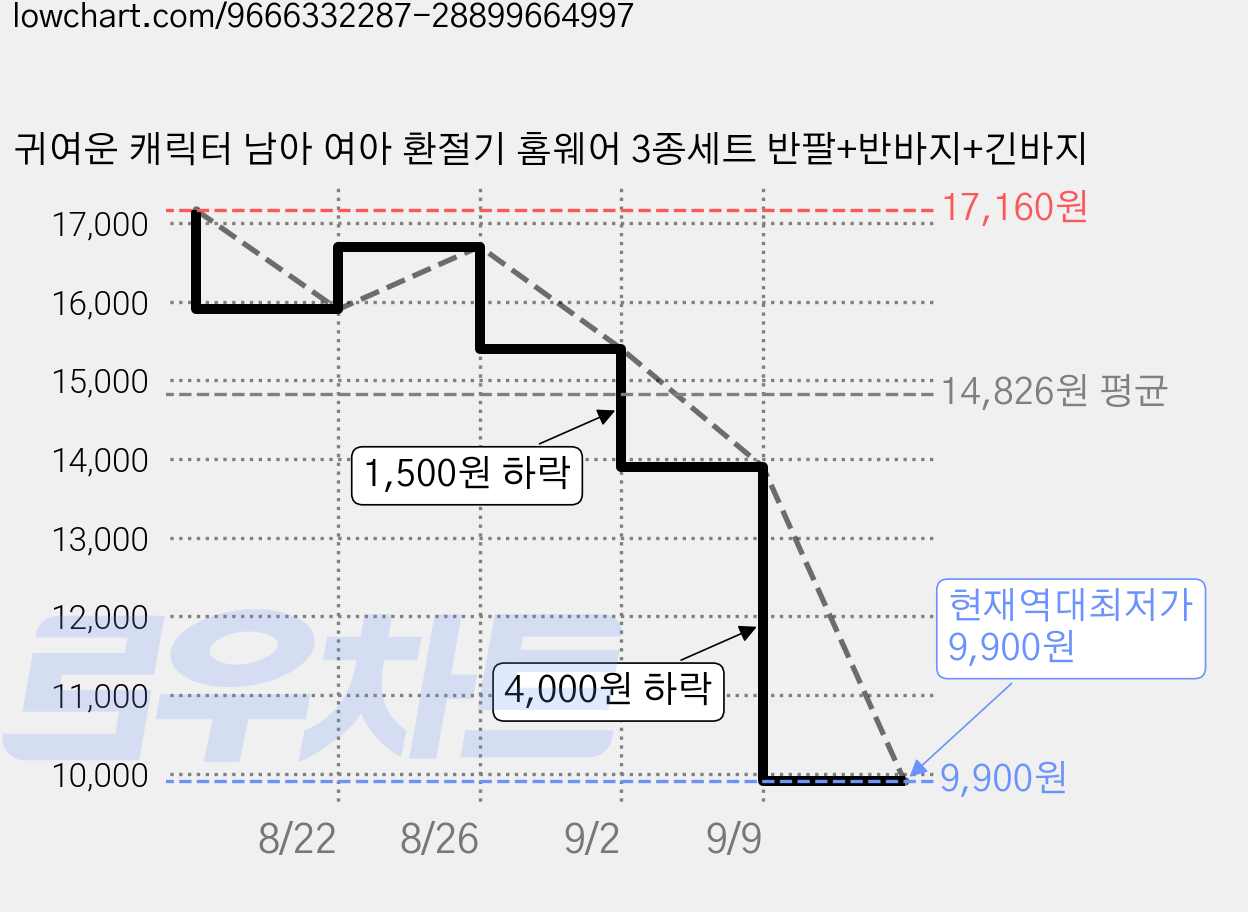 귀여운 캐릭터 남아 여아 환절기 홈웨어 3종세트 반팔+반바지+긴바지 가격 변동 차트, 현재가 9,900원, 역대최저가