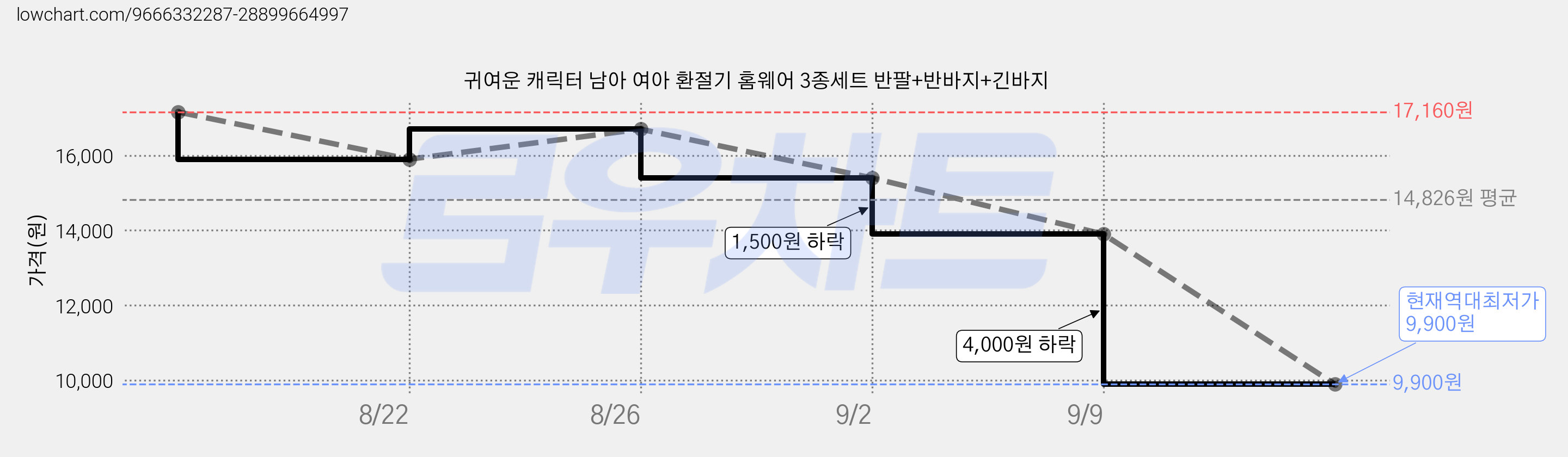 귀여운 캐릭터 남아 여아 환절기 홈웨어 3종세트 반팔+반바지+긴바지 가격 변동 차트, 현재가 9,900원, 역대최저가