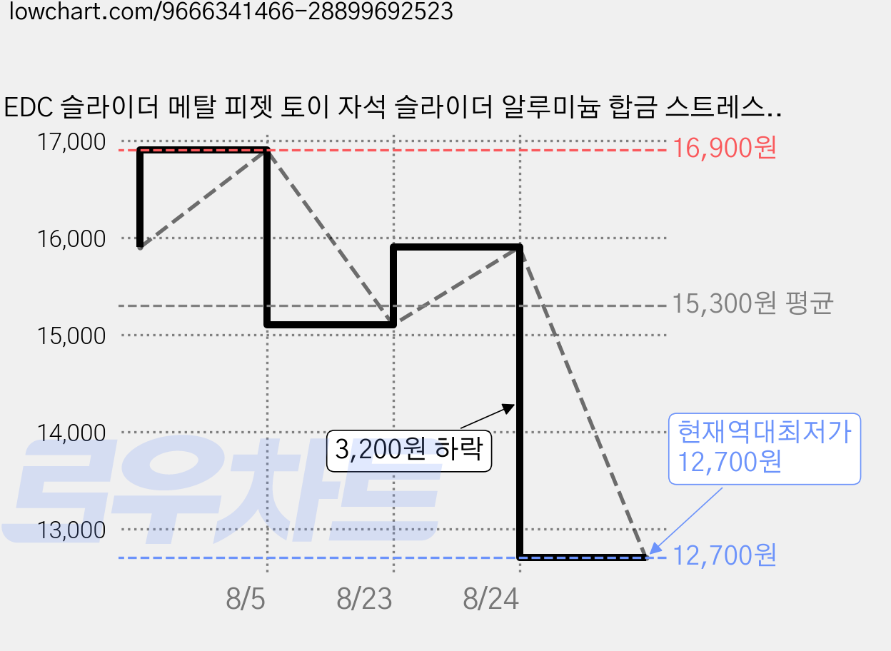 EDC 슬라이더 메탈 피젯 토이 자석 슬라이더 알루미늄 합금 스트레스 해소 휴대용, 1개, 실버 가격 변동 차트, 현재가 12,700원, 역대최저가