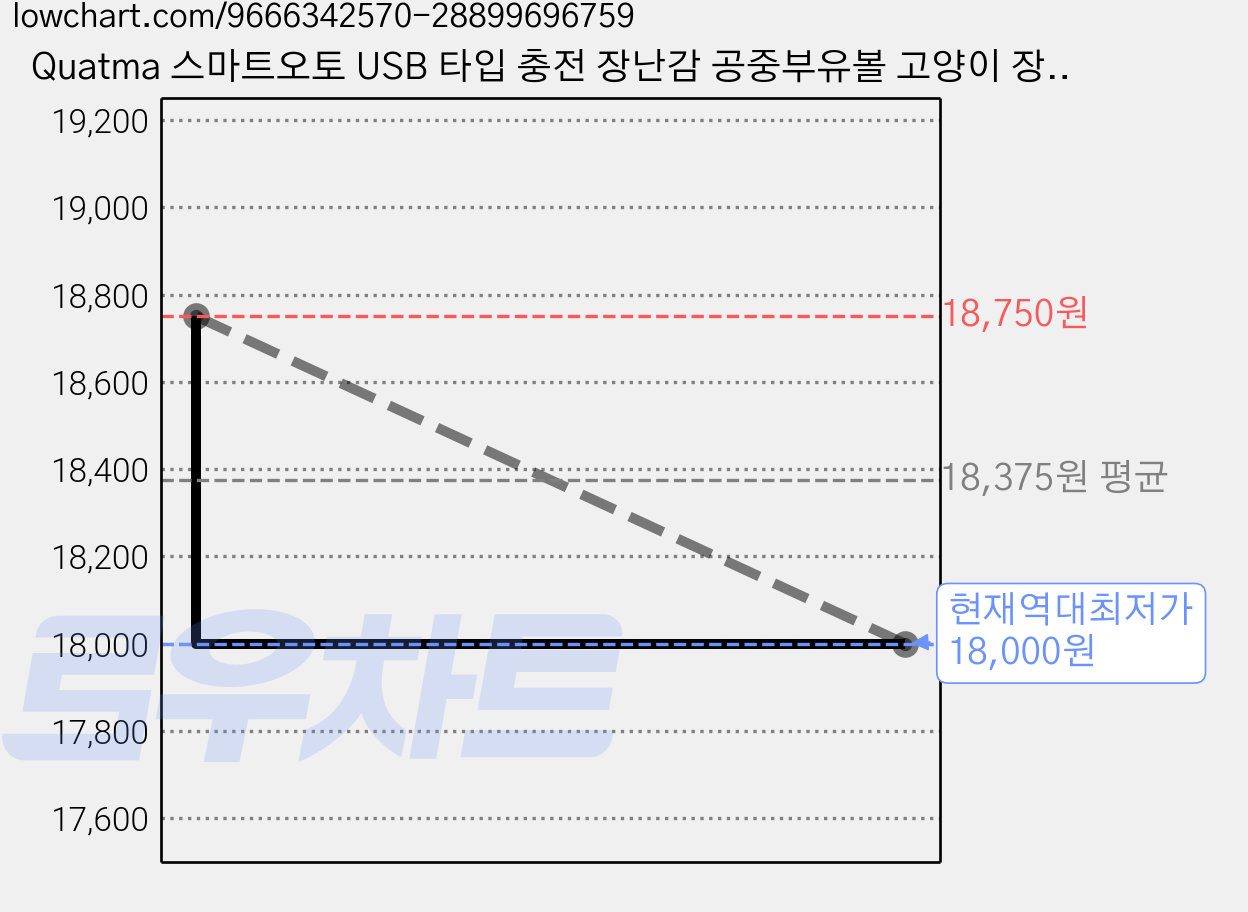 Quatma 스마트오토 USB 타입 충전 장난감 공중부유볼 고양이 장난감, 1개, 핑크색, 동일상품 가격 변동 차트, 현재가 18,000원, 역대최저가