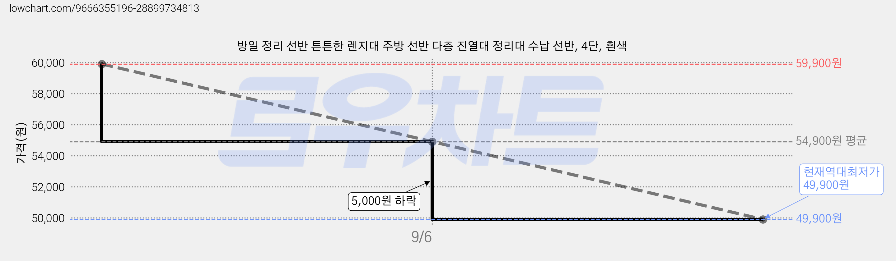 방일 정리 선반 튼튼한 렌지대 주방 선반 다층 진열대 정리대 수납 선반, 4단, 흰색 가격 변동 차트, 현재가 49,900원, 역대최저가