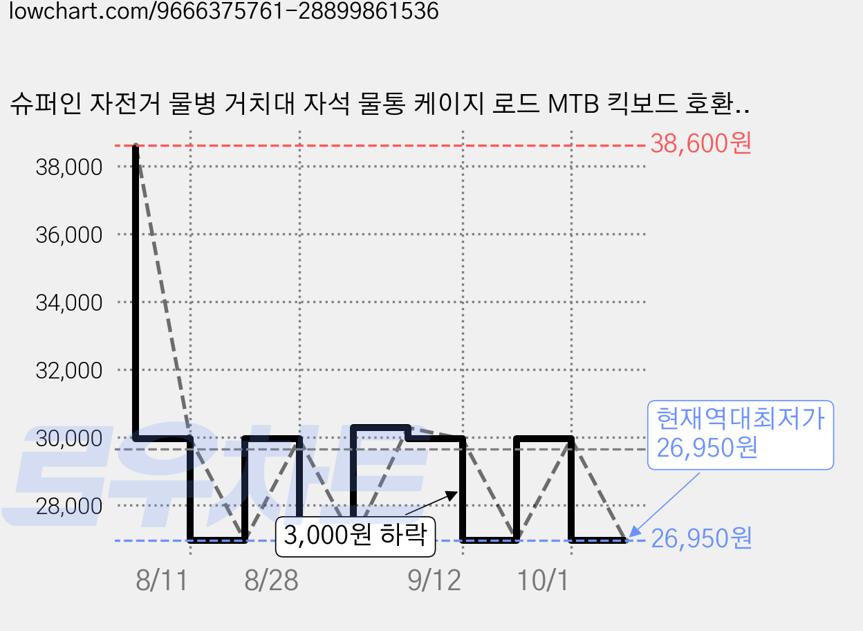 슈퍼인 자전거 물병 거치대 자석 물통 케이지 로드 MTB 킥보드 호환, 1개, 블랙 가격 변동 차트, 현재가 26,950원, 역대최저가