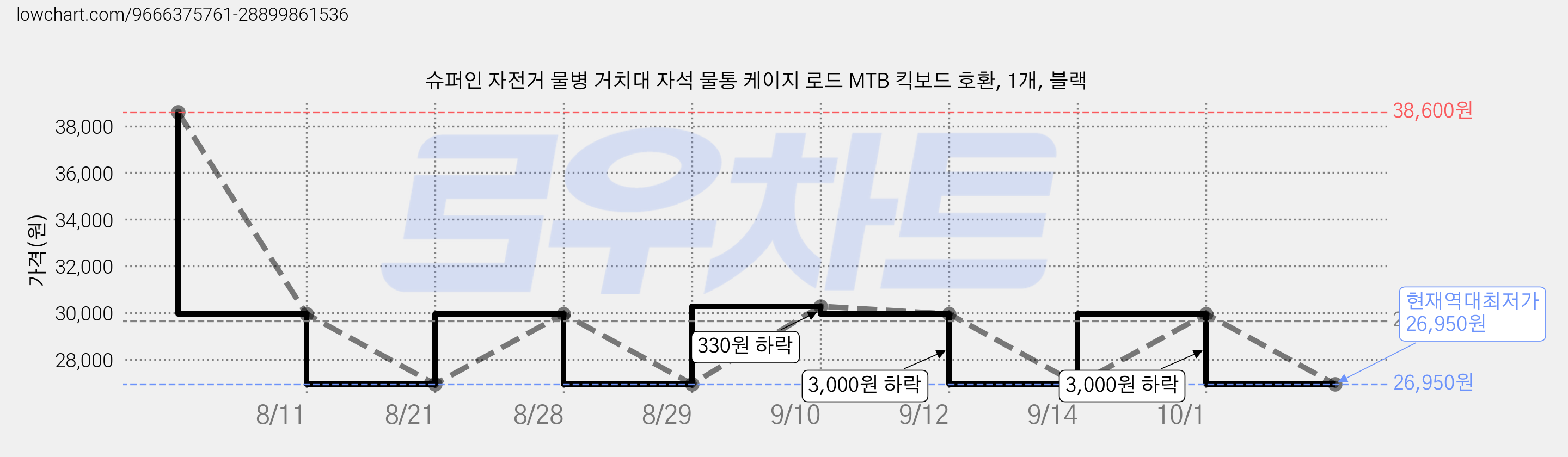 슈퍼인 자전거 물병 거치대 자석 물통 케이지 로드 MTB 킥보드 호환, 1개, 블랙 가격 변동 차트, 현재가 26,950원, 역대최저가