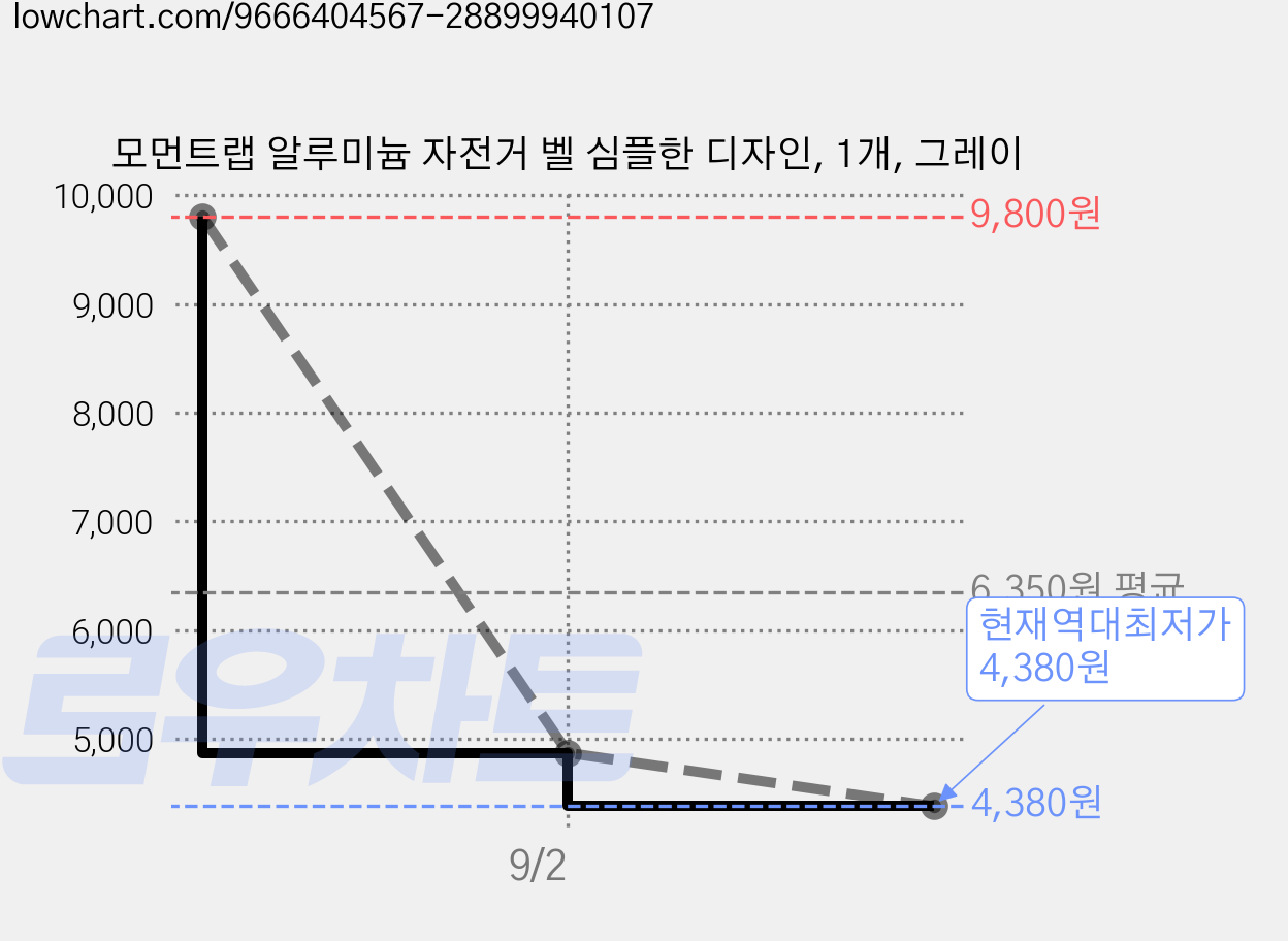 모먼트랩 알루미늄 자전거 벨 심플한 디자인, 1개, 그레이 가격 변동 차트, 현재가 4,380원, 역대최저가