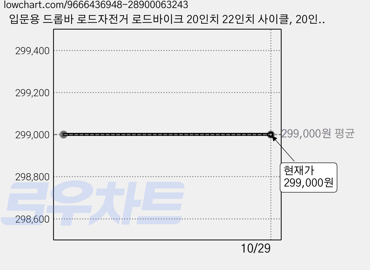 입문용 드롭바 로드자전거 로드바이크 20인치 22인치 사이클, 20인치 신장 1.2~1.5미터, 화이트 7단 일반휠 가격 변동 차트, 현재가 299,000원