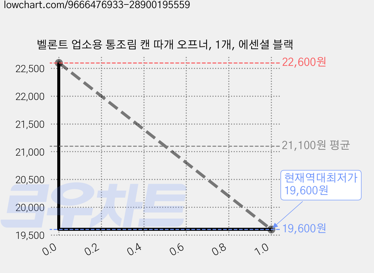 벨론트 업소용 통조림 캔 따개 오프너, 1개, 에센셜 블랙 가격 변동 차트, 현재가 19,600원, 역대최저가