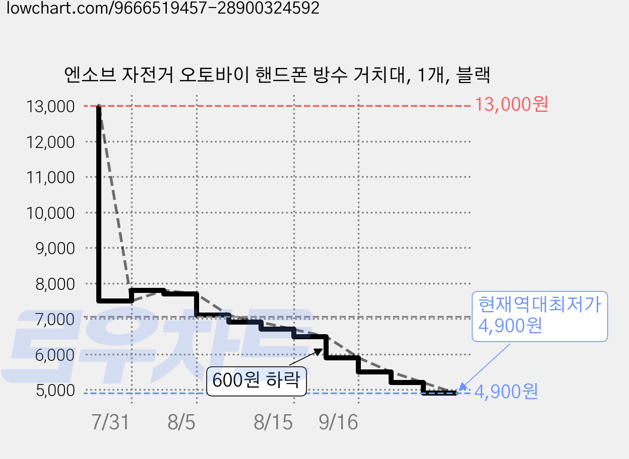 엔소브 자전거 오토바이 핸드폰 방수 거치대, 1개, 블랙 가격 변동 차트, 현재가 4,900원, 역대최저가