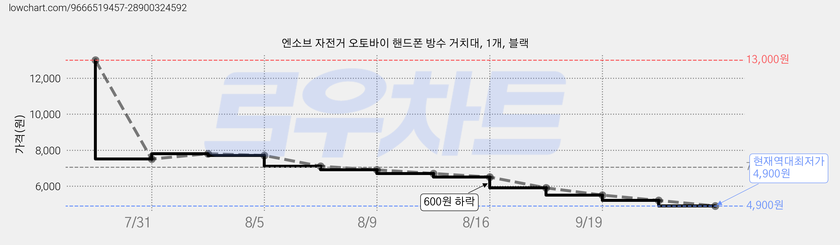 엔소브 자전거 오토바이 핸드폰 방수 거치대, 1개, 블랙 가격 변동 차트, 현재가 4,900원, 역대최저가