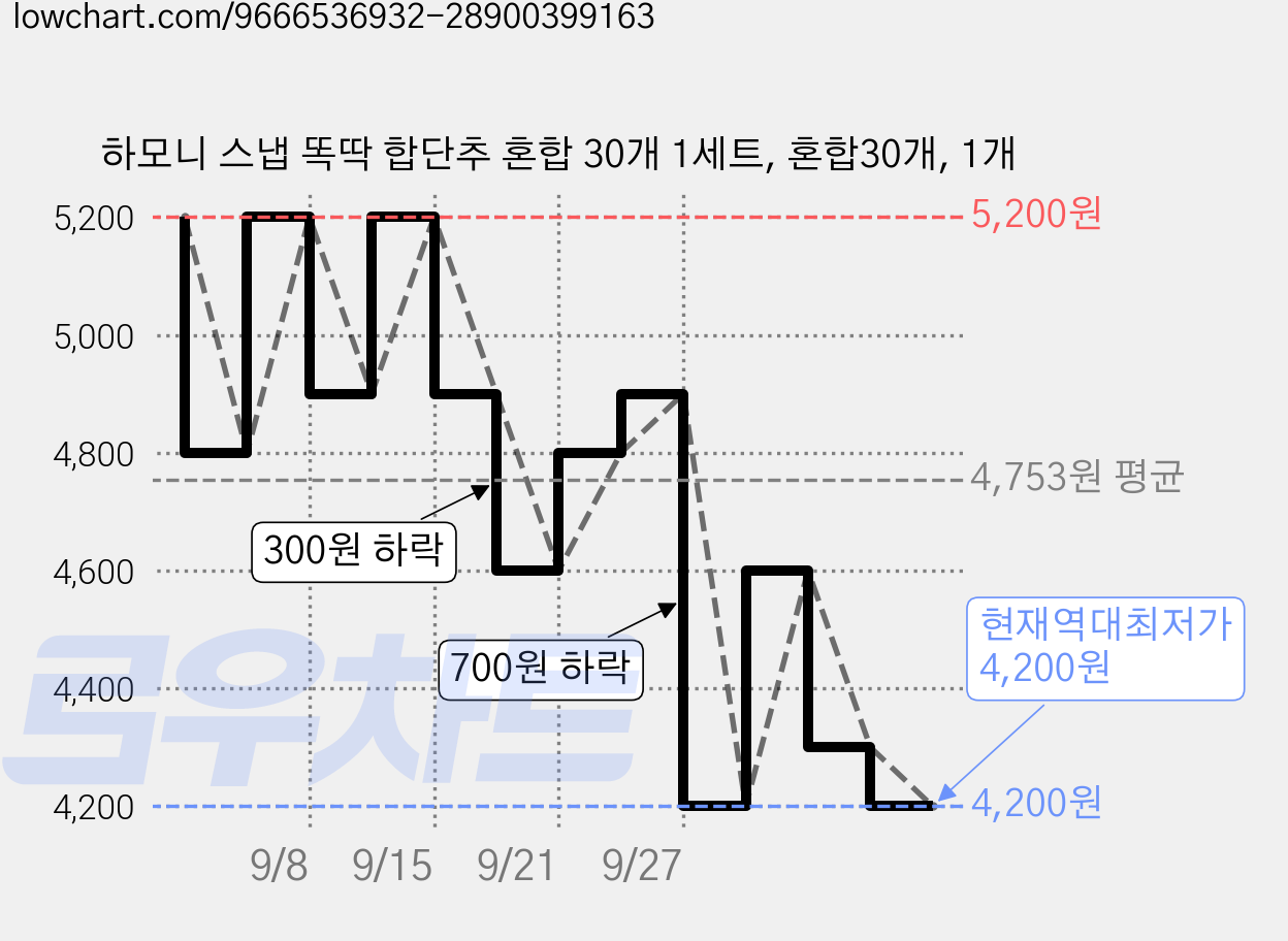 하모니 스냅 똑딱 합단추 혼합 30개 1세트, 혼합30개, 1개 가격 변동 차트, 현재가 4,200원, 역대최저가