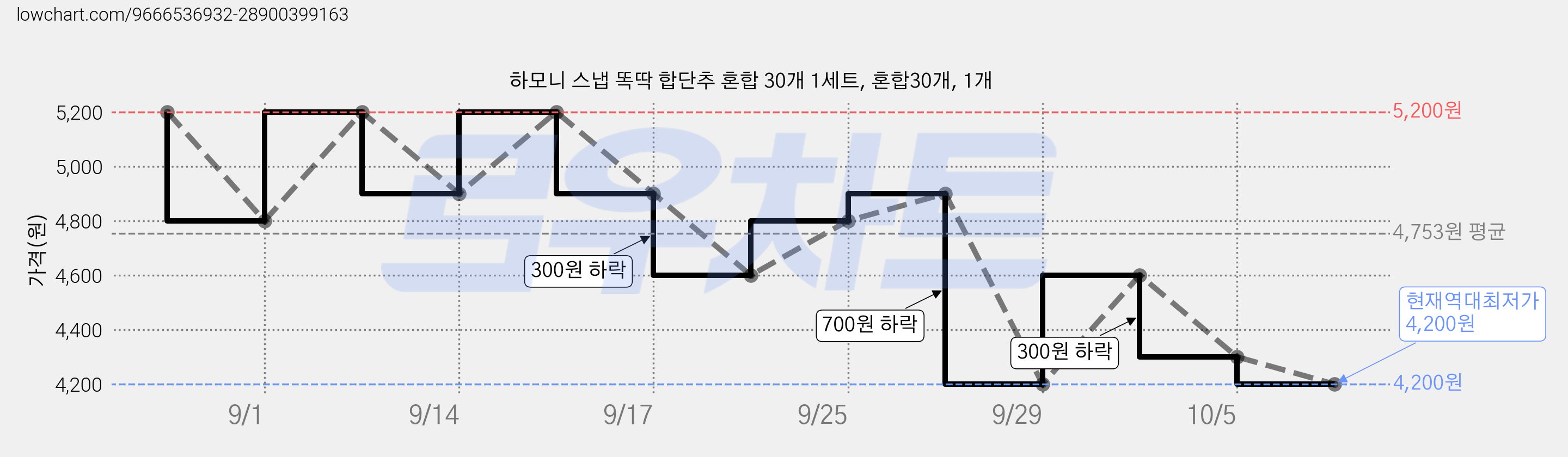 하모니 스냅 똑딱 합단추 혼합 30개 1세트, 혼합30개, 1개 가격 변동 차트, 현재가 4,200원, 역대최저가