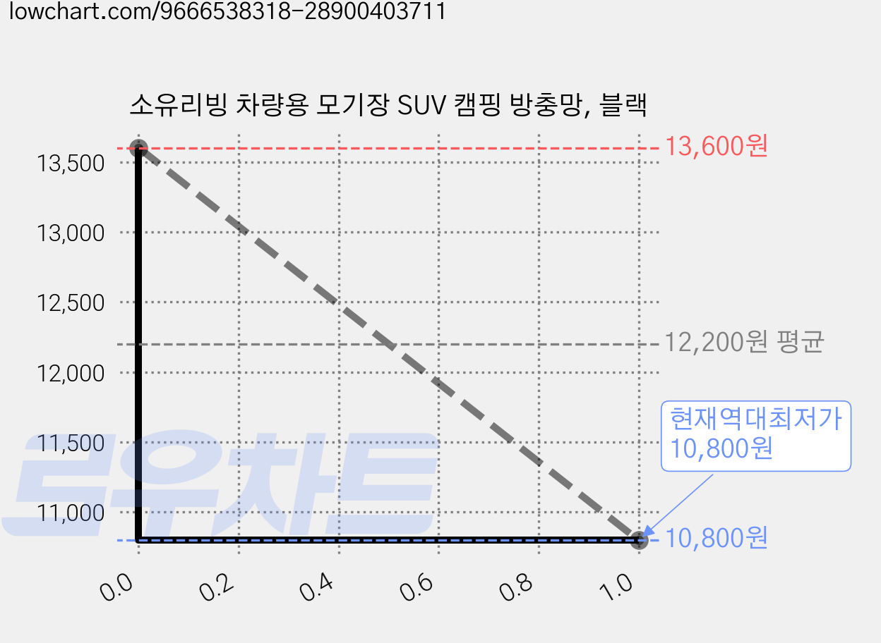 소유리빙 차량용 모기장 SUV 캠핑 방충망, 블랙 가격 변동 차트, 현재가 10,800원, 역대최저가
