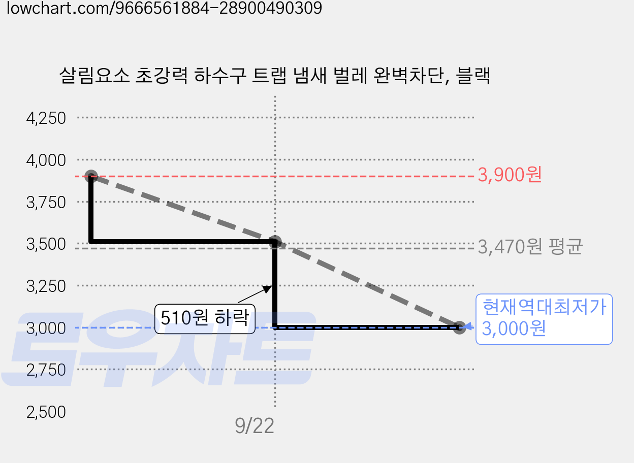 살림요소 초강력 하수구 트랩 냄새 벌레 완벽차단, 블랙 가격 변동 차트, 현재가 3,000원, 역대최저가
