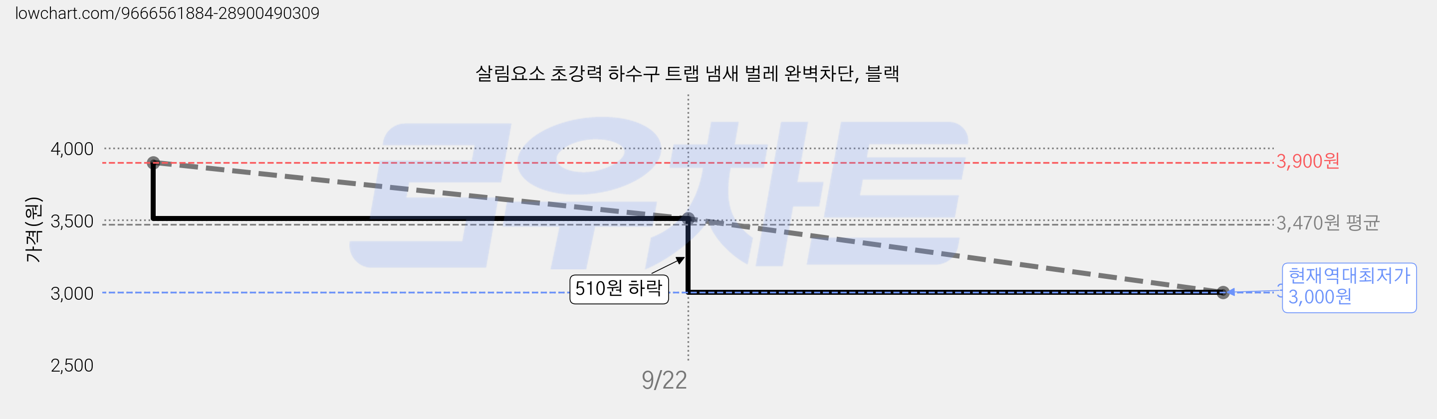 살림요소 초강력 하수구 트랩 냄새 벌레 완벽차단, 블랙 가격 변동 차트, 현재가 3,000원, 역대최저가