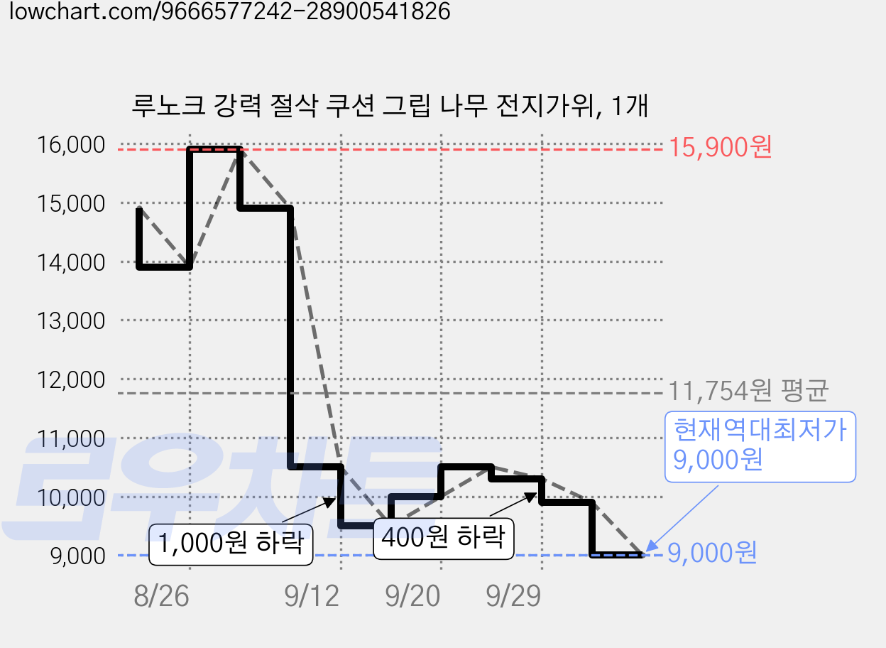 루노크 강력 절삭 쿠션 그립 나무 전지가위, 1개 가격 변동 차트, 현재가 9,000원, 역대최저가