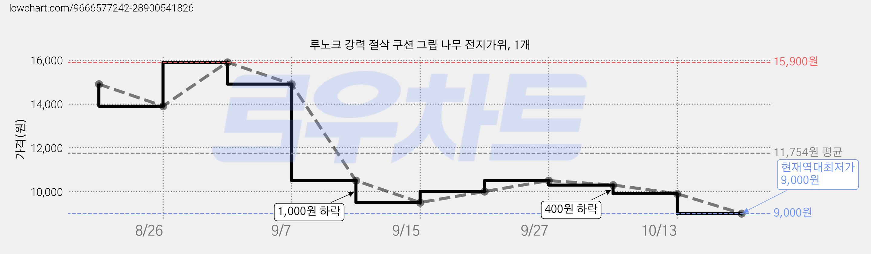 루노크 강력 절삭 쿠션 그립 나무 전지가위, 1개 가격 변동 차트, 현재가 9,000원, 역대최저가