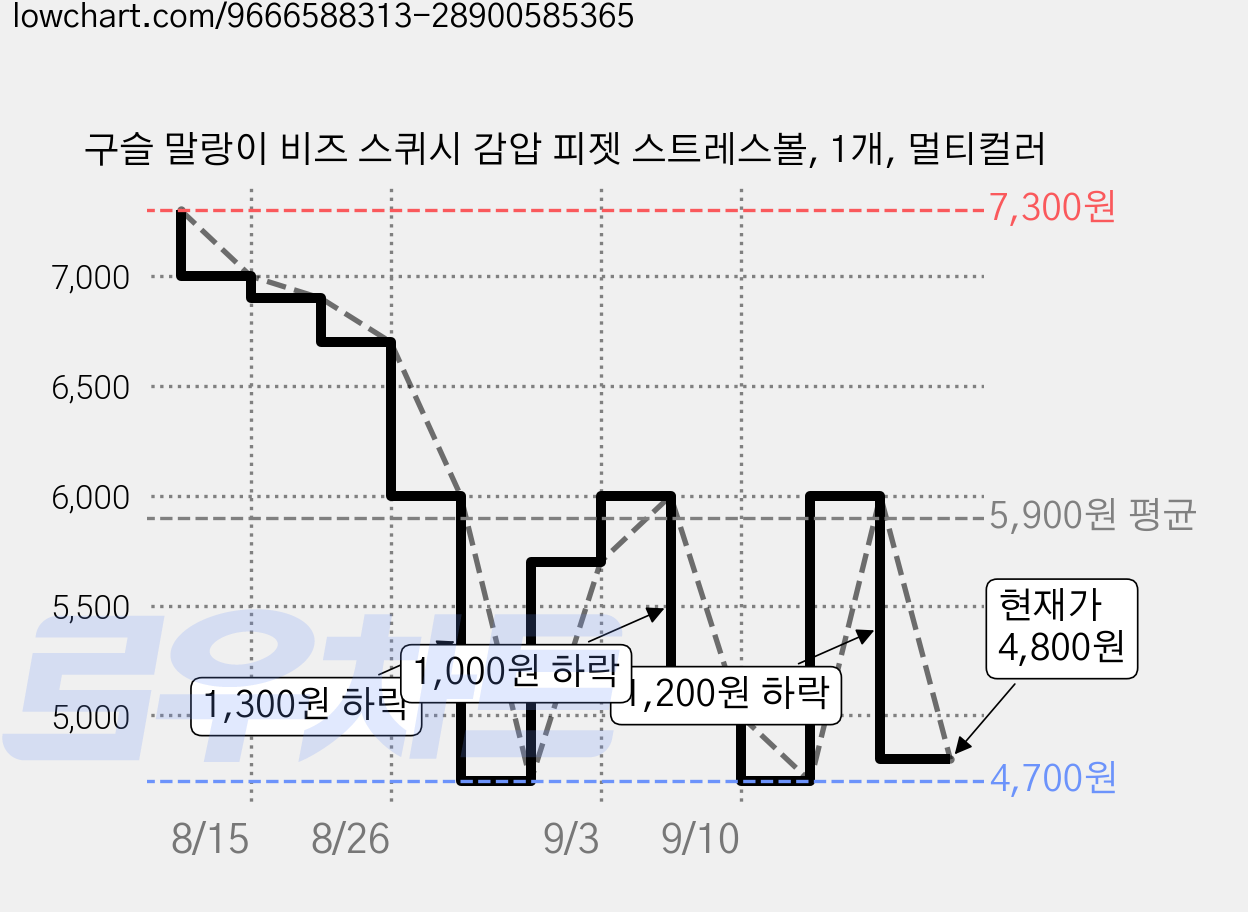 구슬 말랑이 비즈 스퀴시 감압 피젯 스트레스볼, 1개, 멀티컬러 가격 변동 차트, 현재가 4,300원, 역대최저가