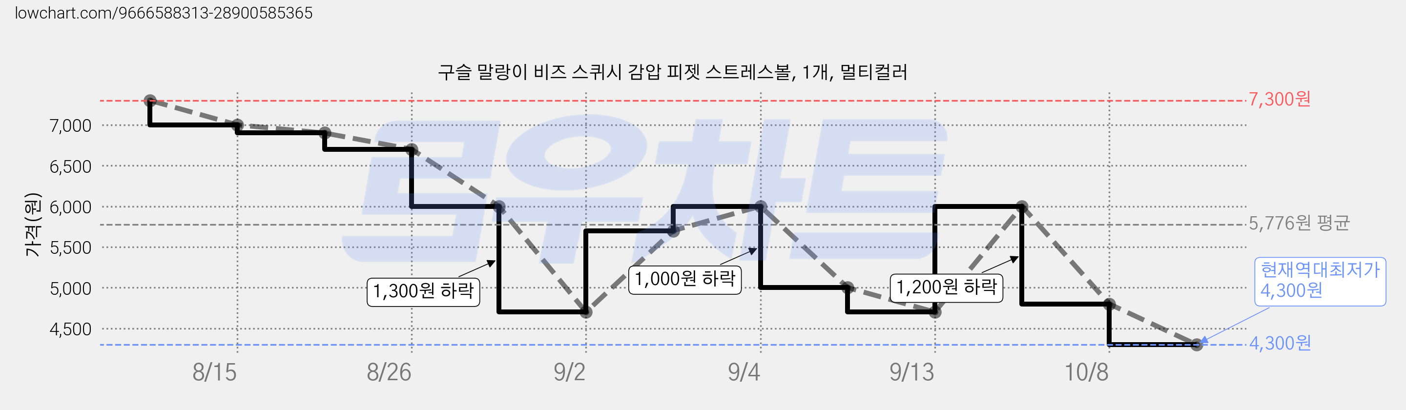 구슬 말랑이 비즈 스퀴시 감압 피젯 스트레스볼, 1개, 멀티컬러 가격 변동 차트, 현재가 4,300원, 역대최저가