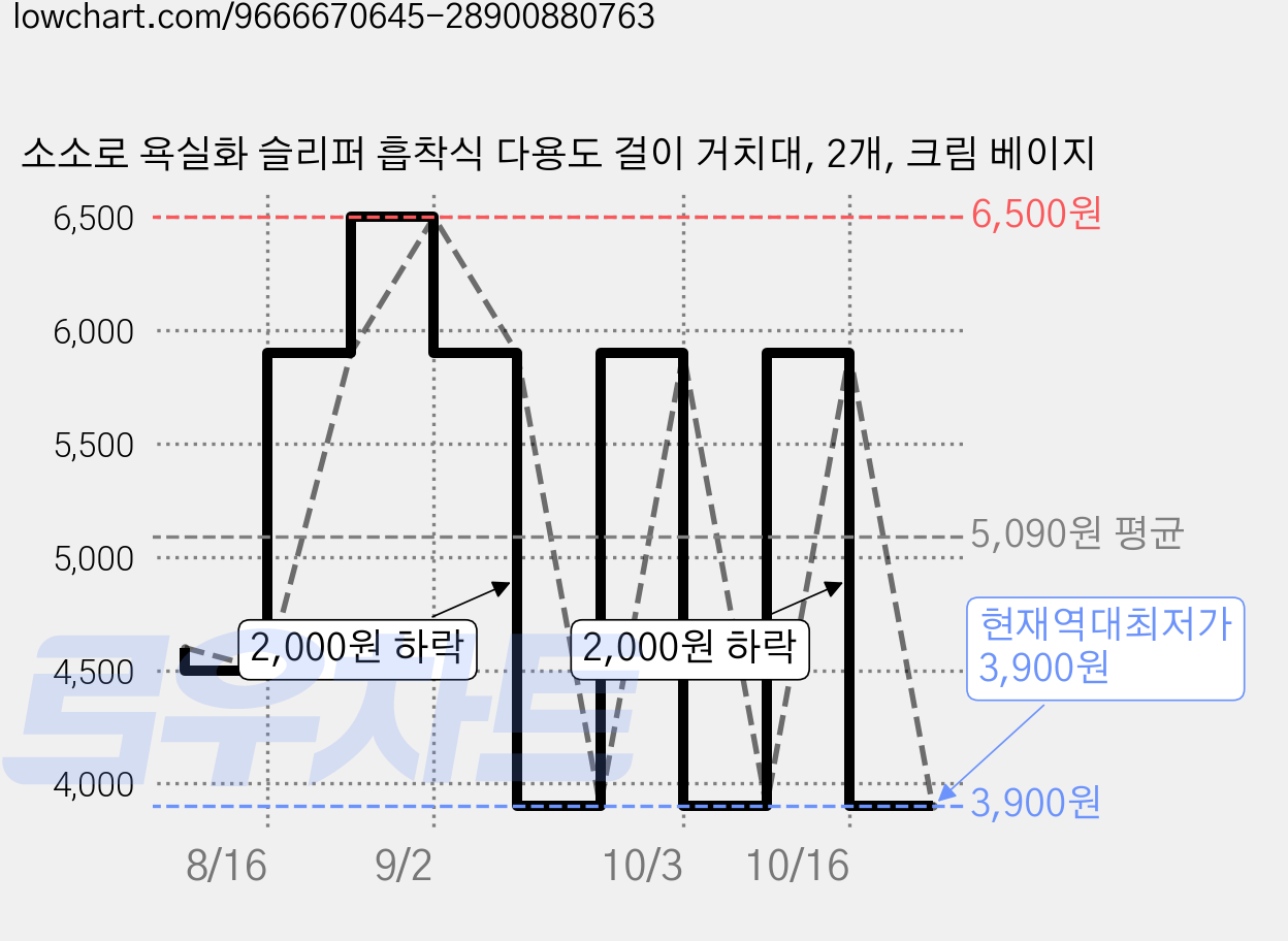 소소로 욕실화 슬리퍼 흡착식 다용도 걸이 거치대, 2개, 크림 베이지 가격 변동 차트, 현재가 3,900원, 역대최저가