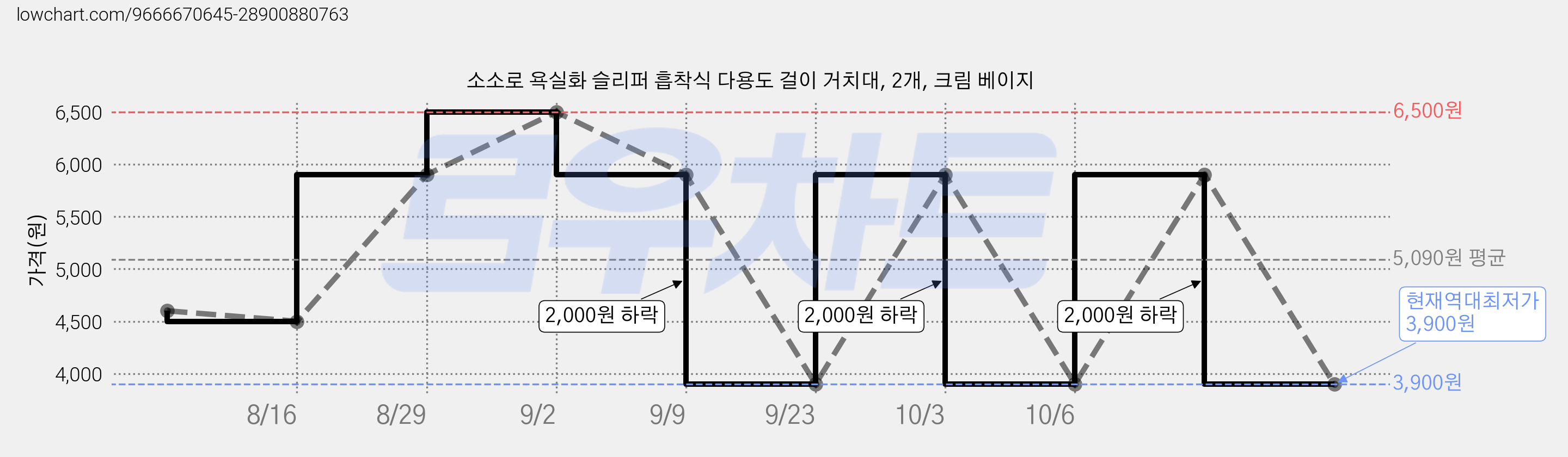 소소로 욕실화 슬리퍼 흡착식 다용도 걸이 거치대, 2개, 크림 베이지 가격 변동 차트, 현재가 3,900원, 역대최저가