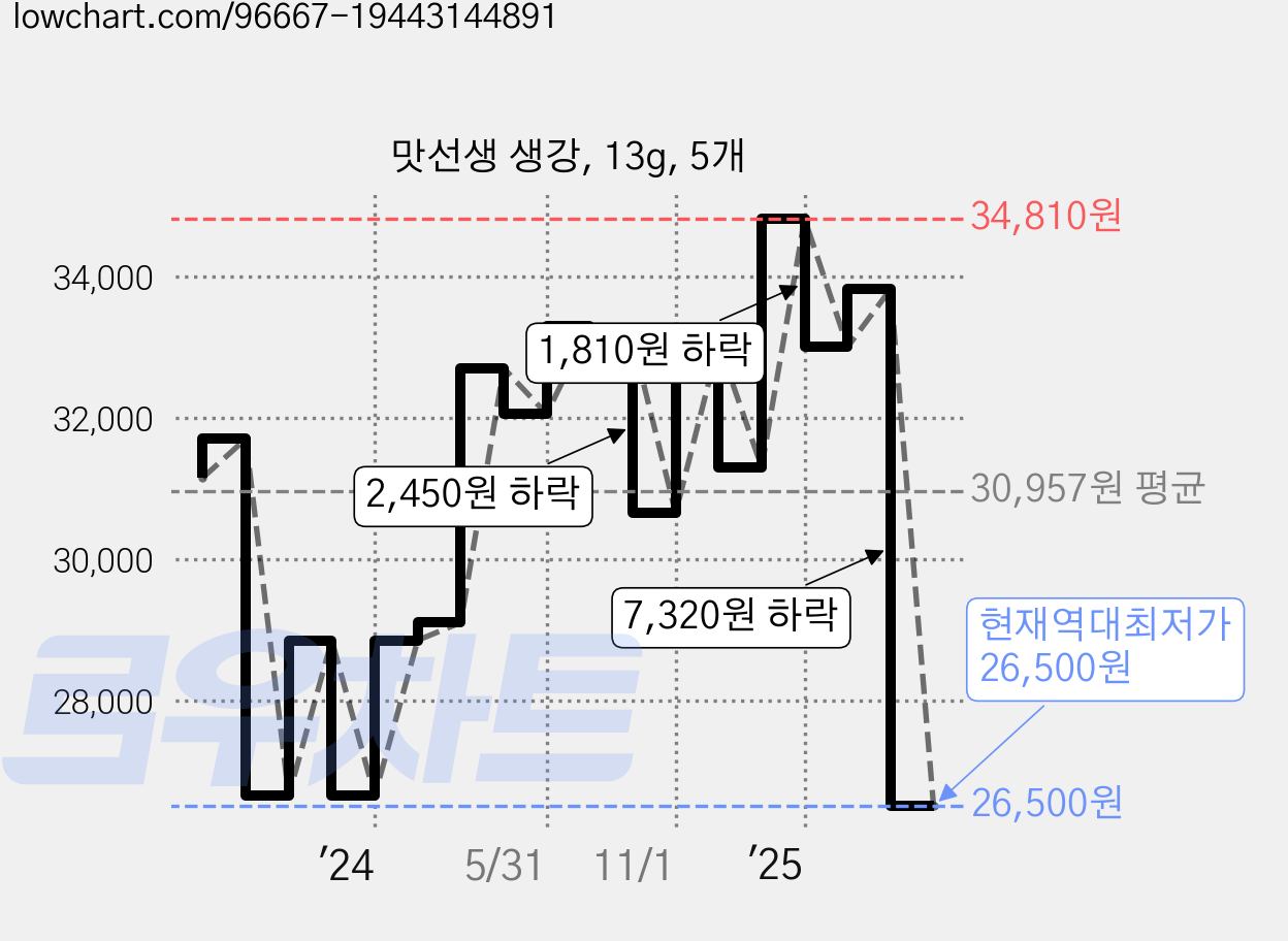 맛선생 생강, 13g, 5개 가격 변동 차트, 현재가 26,500원, 역대최저가