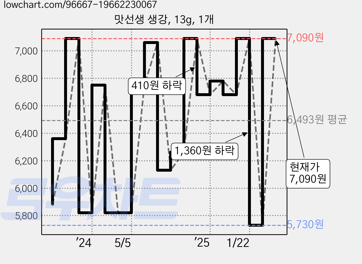 맛선생 생강, 13g, 1개 가격 변동 차트, 현재가 7,090원, 관측 최저가 5,730원