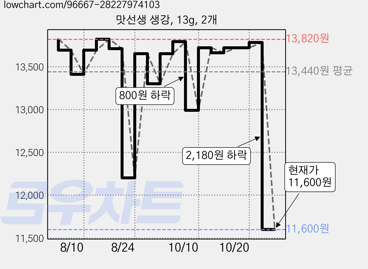 맛선생 생강, 13g, 2개 가격 변동 차트, 현재가 11,600원, 관측 최저가 10,780원