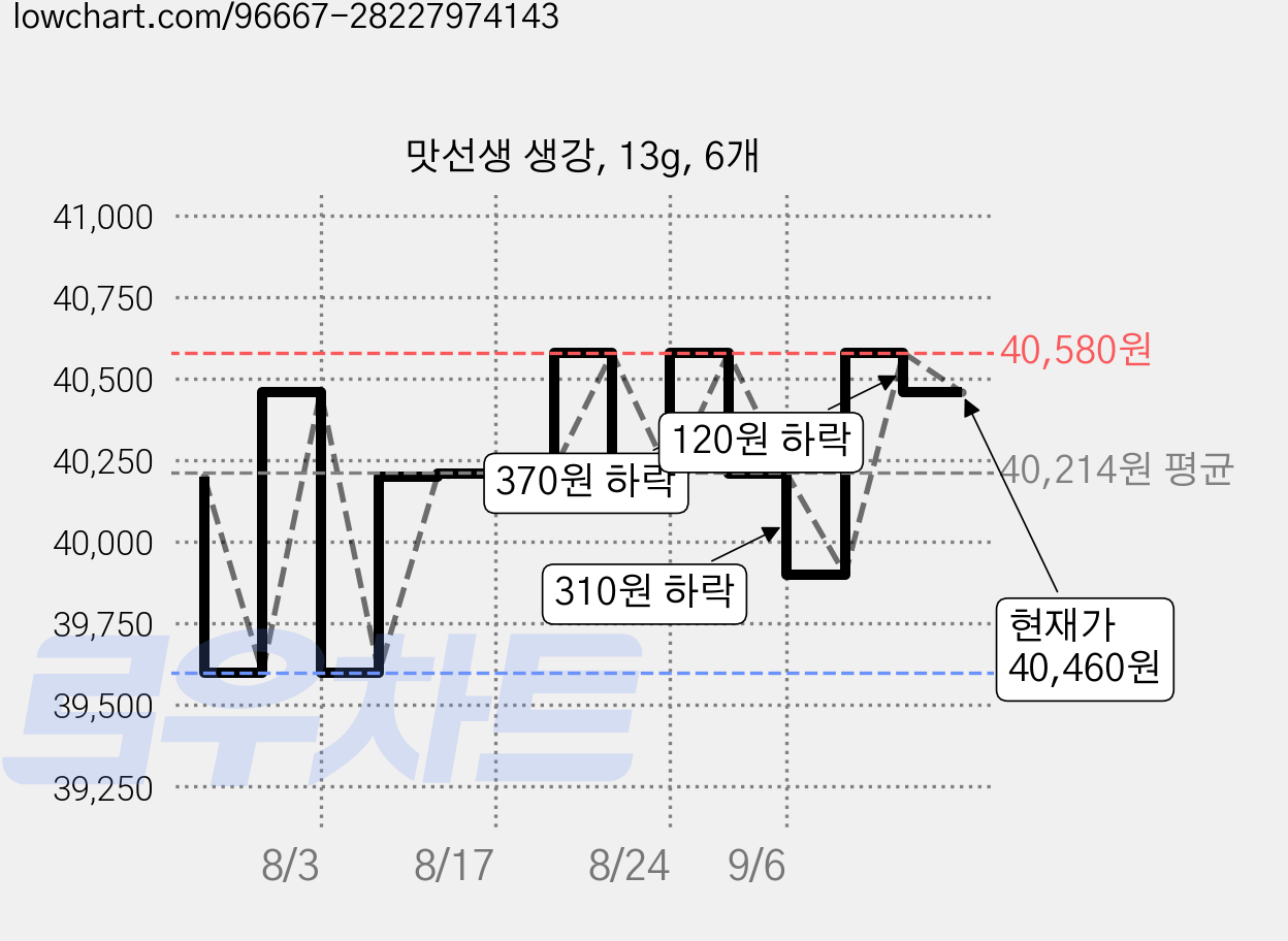 맛선생 생강, 13g, 6개 가격 변동 차트, 현재가 40,460원, 관측 최저가 39,330원