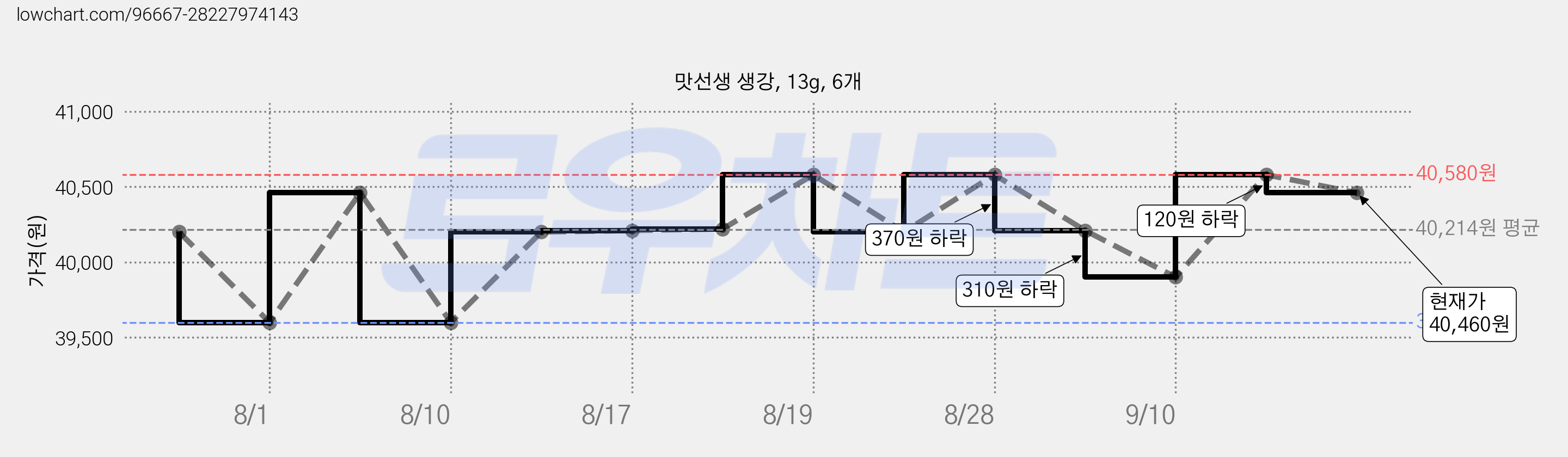 맛선생 생강, 13g, 6개 가격 변동 차트, 현재가 40,460원, 관측 최저가 39,330원