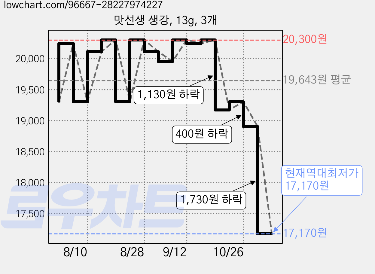 맛선생 생강, 13g, 3개 가격 변동 차트, 현재가 17,170원, 역대최저가