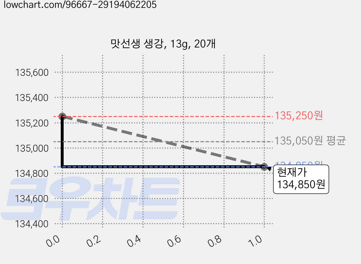 맛선생 생강, 13g, 20개 가격 변동 차트, 현재가 134,850원, 관측 최저가 131,090원