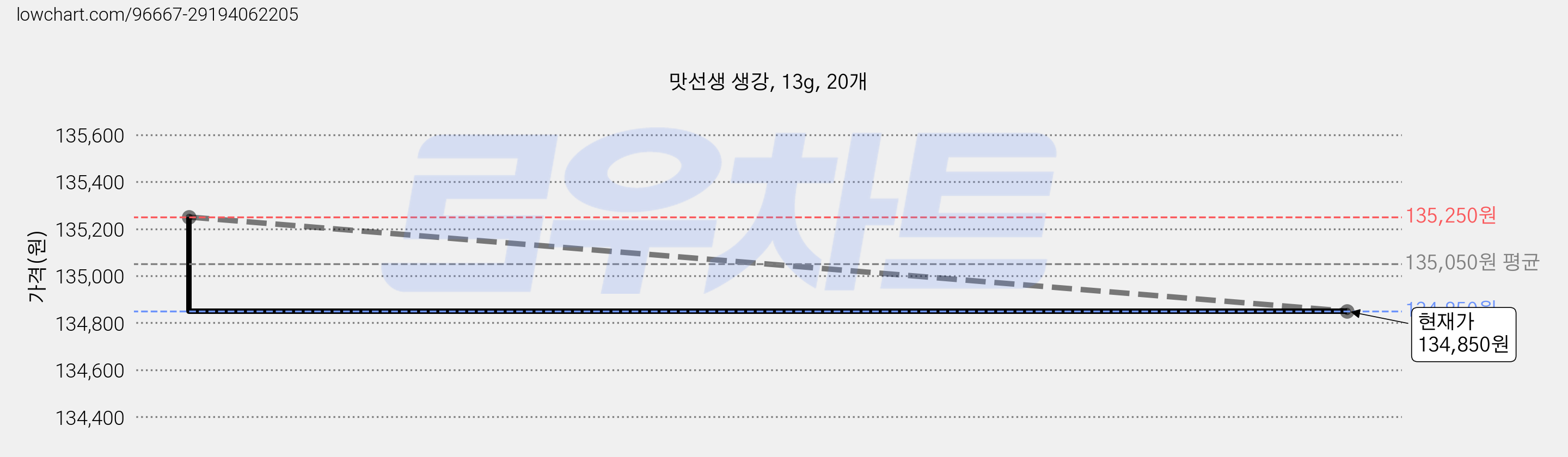 맛선생 생강, 13g, 20개 가격 변동 차트, 현재가 134,850원, 관측 최저가 131,090원