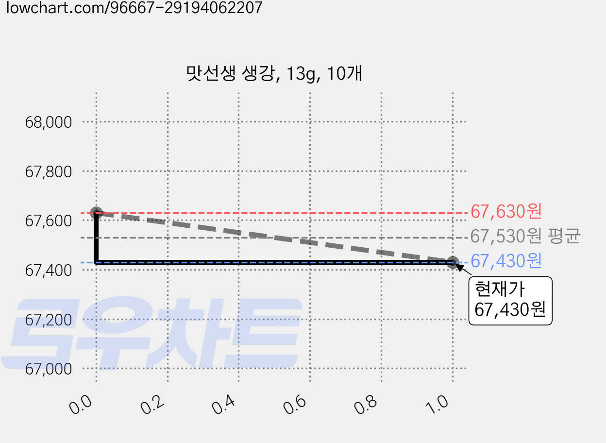 맛선생 생강, 13g, 10개 가격 변동 차트, 현재가 67,430원, 관측 최저가 65,550원