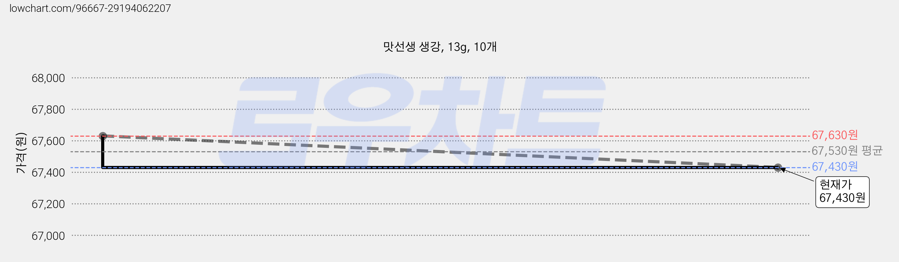 맛선생 생강, 13g, 10개 가격 변동 차트, 현재가 67,430원, 관측 최저가 65,550원