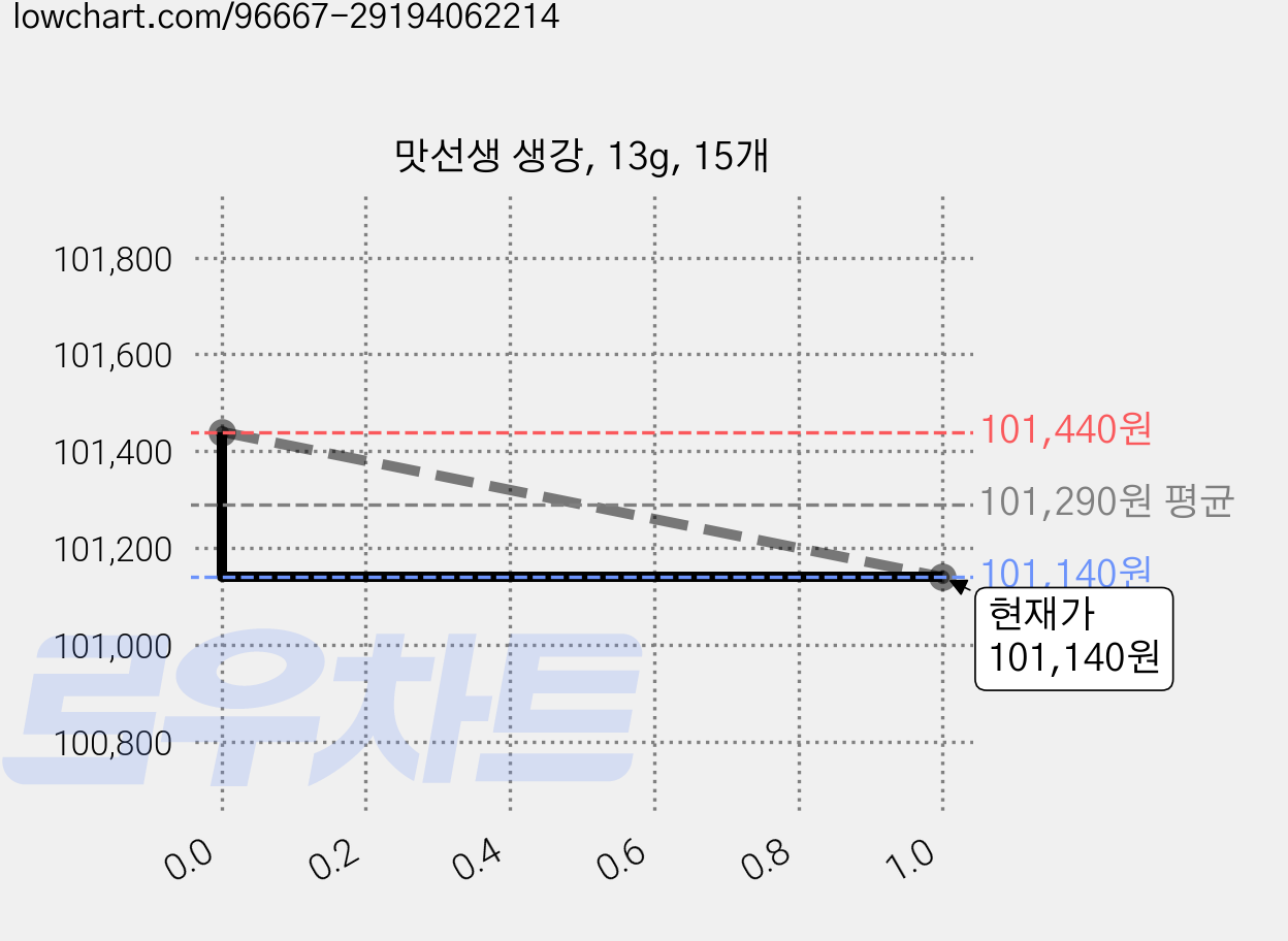 맛선생 생강, 13g, 15개 가격 변동 차트, 현재가 101,140원, 관측 최저가 98,320원