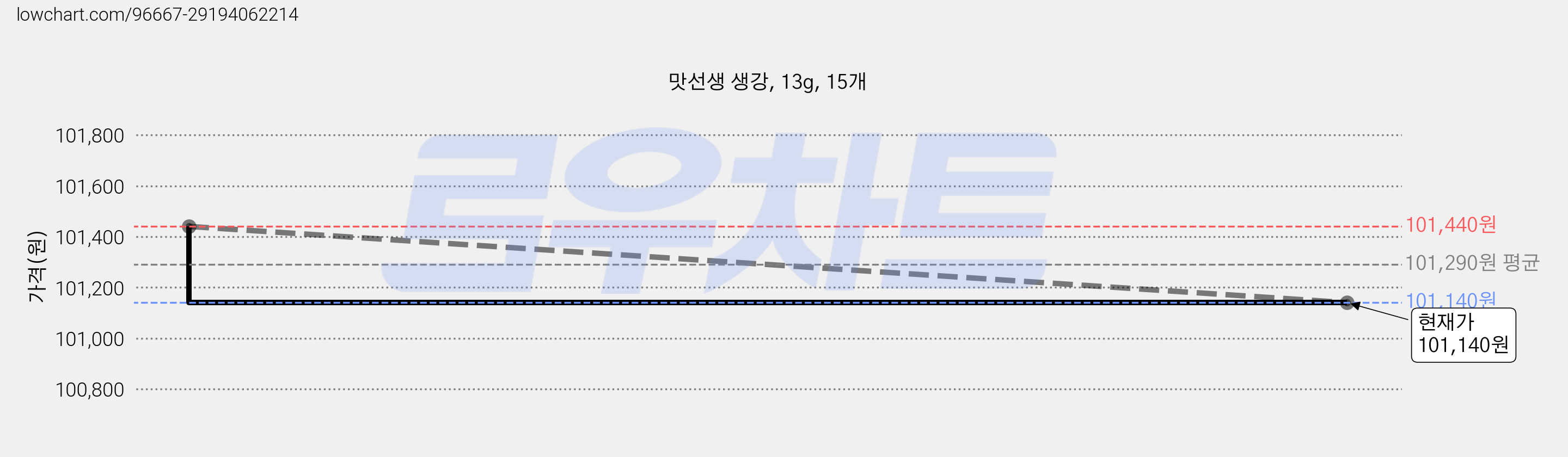 맛선생 생강, 13g, 15개 가격 변동 차트, 현재가 101,140원, 관측 최저가 98,320원
