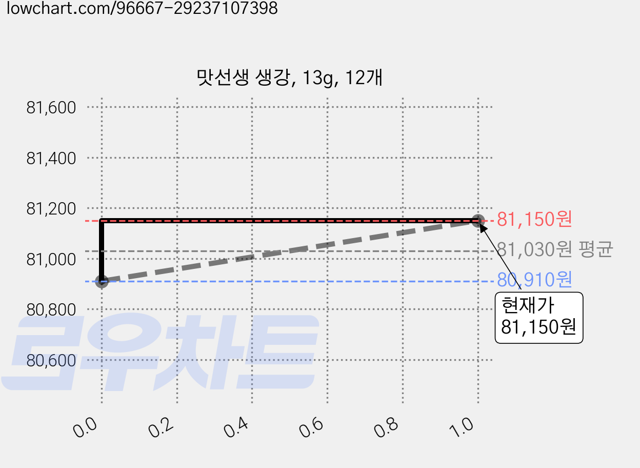 맛선생 생강, 13g, 12개 가격 변동 차트, 현재가 81,150원, 관측 최저가 78,670원