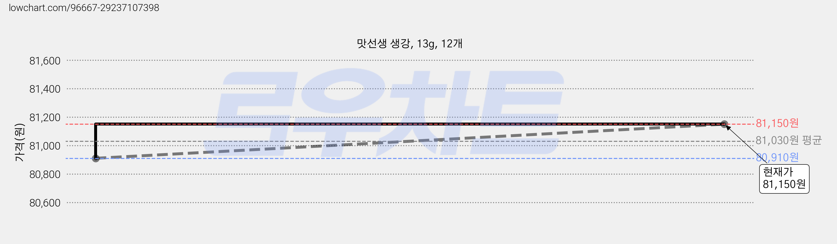 맛선생 생강, 13g, 12개 가격 변동 차트, 현재가 81,150원, 관측 최저가 78,670원