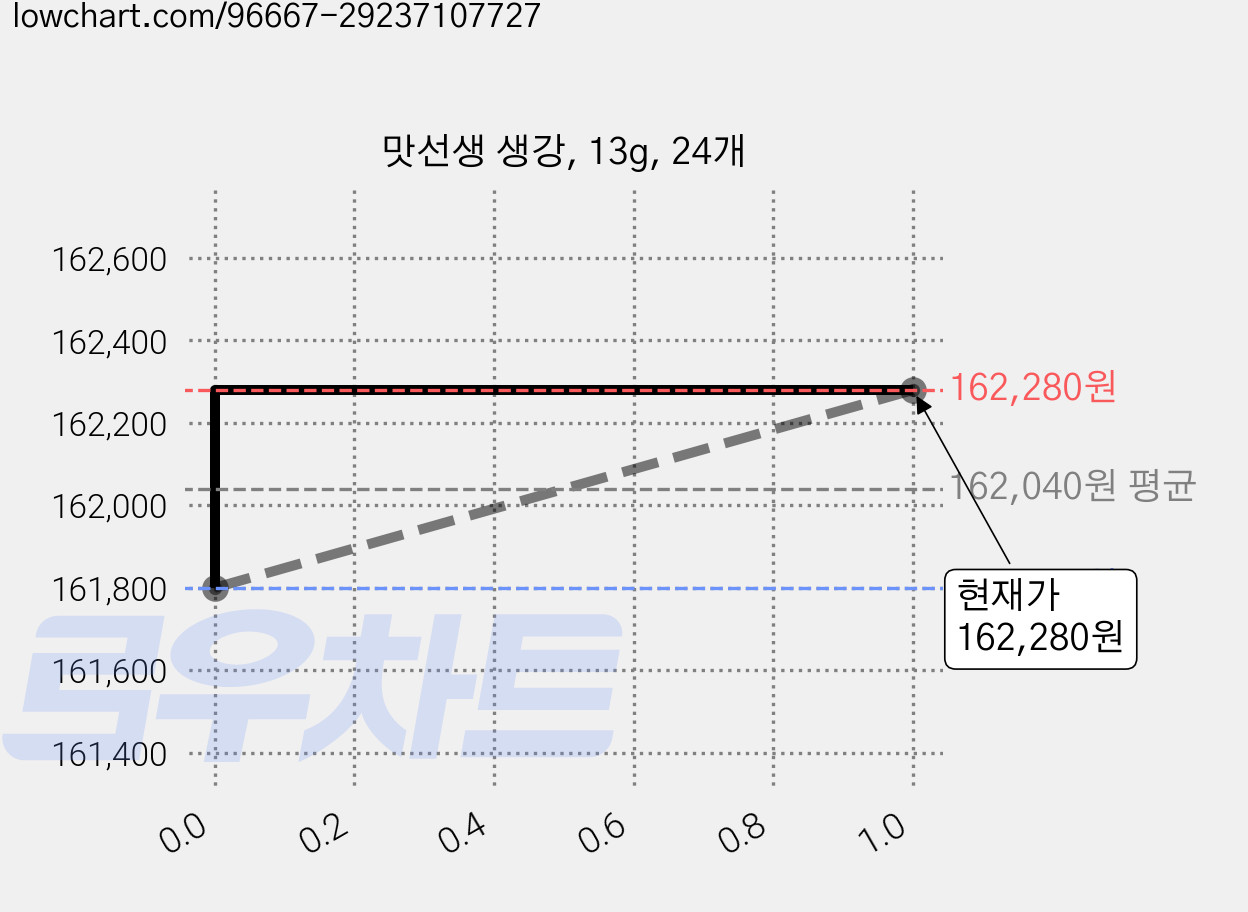 맛선생 생강, 13g, 24개 가격 변동 차트, 현재가 162,280원, 관측 최저가 157,340원