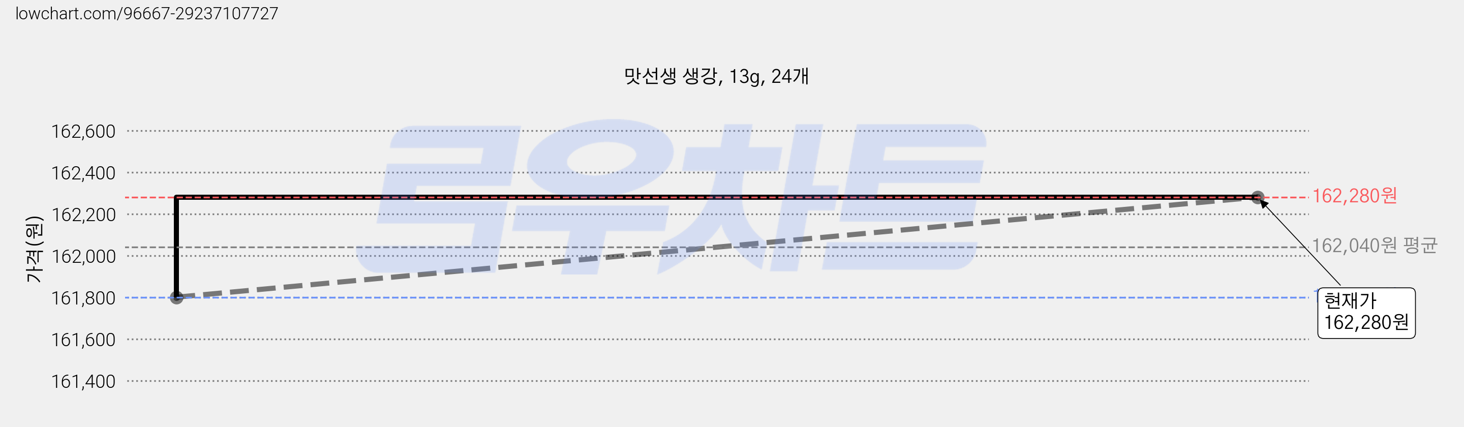 맛선생 생강, 13g, 24개 가격 변동 차트, 현재가 162,280원, 관측 최저가 157,340원