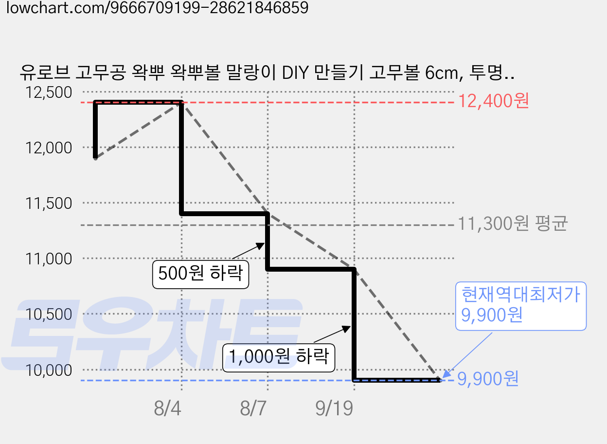 유로브 고무공 왁뿌 왁뿌볼 말랑이 DIY 만들기 고무볼 6cm, 투명 쫀쫀, 5개 가격 변동 차트, 현재가 9,900원, 역대최저가